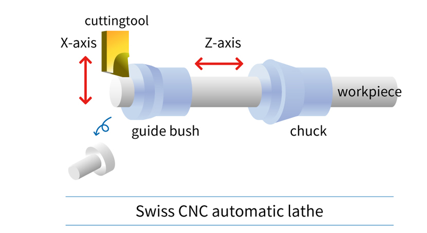 Swiss CNC automatic lathe